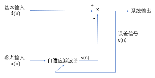 自适应滤波器.png