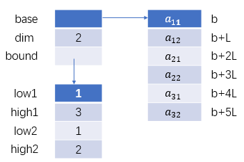 二维数组的行序存储.png